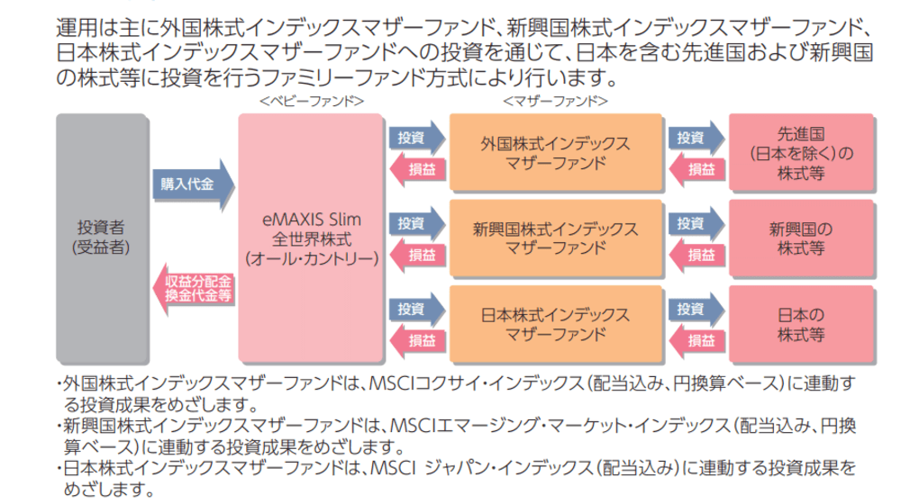 eMAXIS Slim全世界株式（オール・カントリー）の仕組み