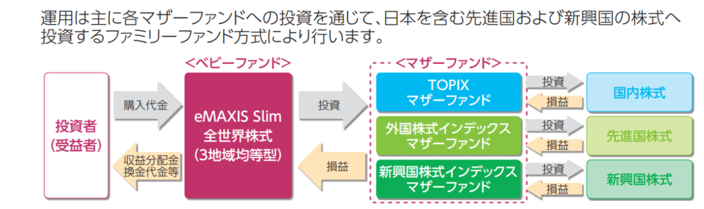 eMAXIS Slim全世界株式（３地域均等型）の仕組み