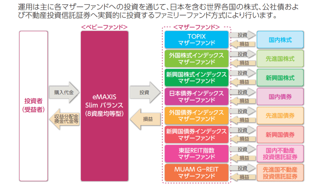 eMAXIS Slim バランス（８資産均等型）の仕組み