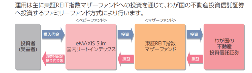 eMAXIS Slim国内リートインデックスの仕組み