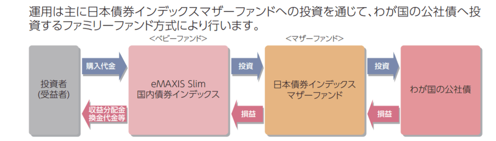 eMAXIS Slim国内債券インデックスの仕組み