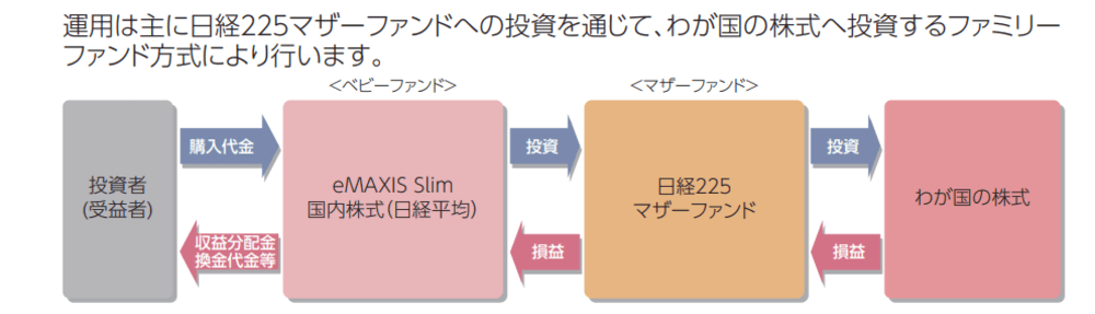 eMAXIS Slim国内株式（日経平均）の仕組み