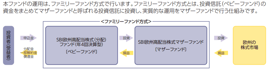 SBI欧州高配当株式（分配）ファンド（年4回決算型）（愛称：SBI欧州シリーズー欧州高配当株式（分配））の特色