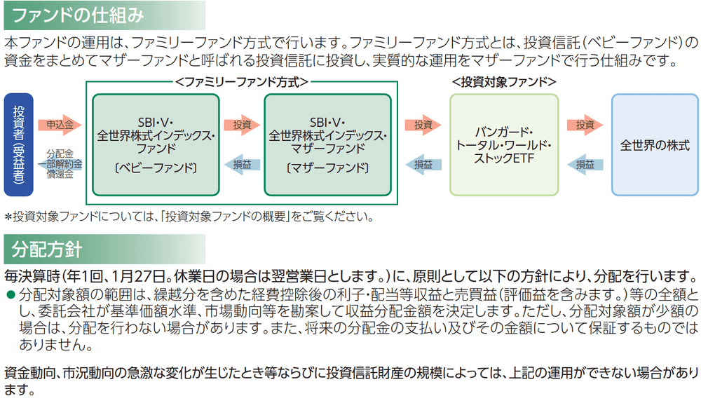 SBI・V・全世界株式インデックス・ファンド(愛称:SBI・V・全世界株式)の仕組み