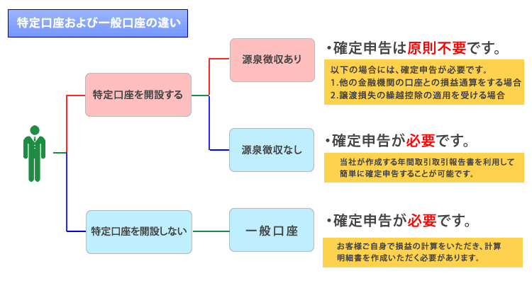 特定口座および一般口座の違い