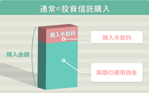 購入手数料のかかる投資信託の場合