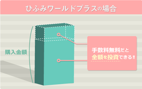 ノーロードのひふみワールド+の場合
