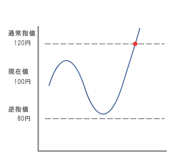 逆指値S利用パターン1