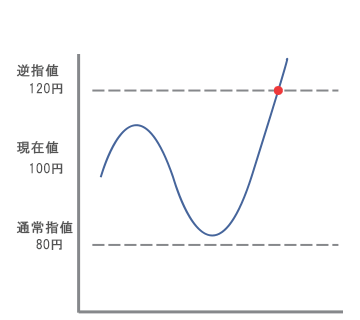 逆指値S利用パターン1