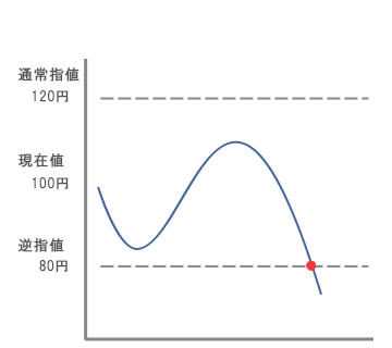 逆指値S利用パターン3