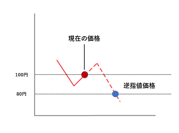 逆指値S利用パターン1