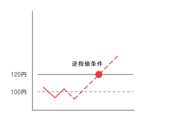 逆指値S利用パターン1