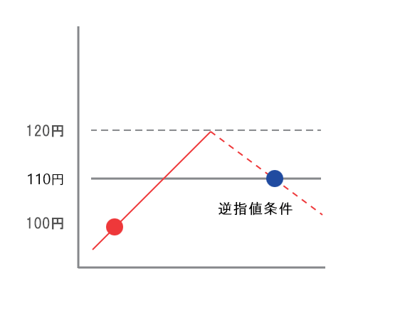 逆指値S利用パターン3