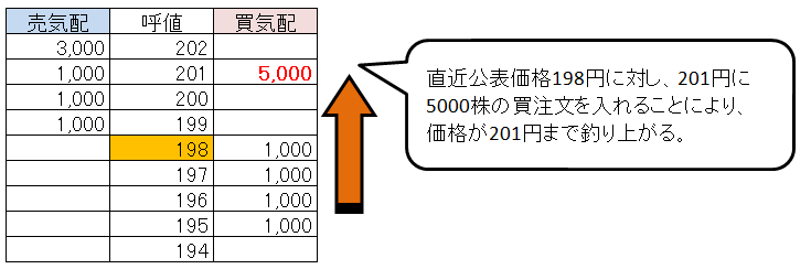 高関与（買い上がり・売り下がり）