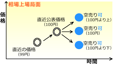 空売り規制（相場上昇局面・トリダー抵触前）