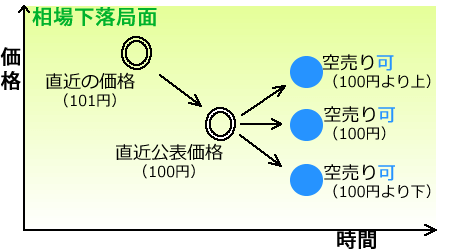 空売り規制（相場下落局面・トリダー抵触前）