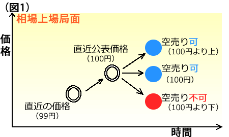 空売り規制（相場上昇局面・トリダー抵触前）