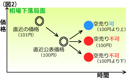 空売り規制（相場下落局面・トリダー抵触後）