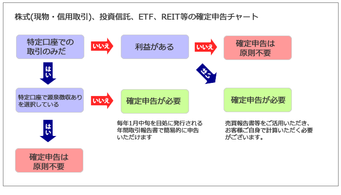株式（現物・信用取引）、投資信託・ETF・REIT等の確定申告フローチャート