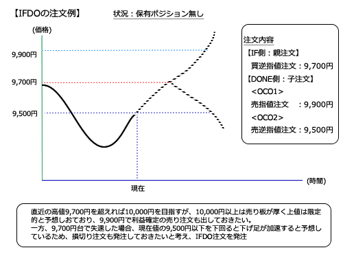 IFDO注文発注イメージ