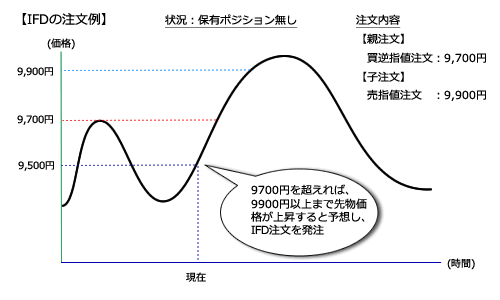 IFD注文発注イメージ