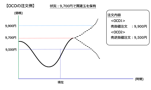 OCO注文発注イメージ