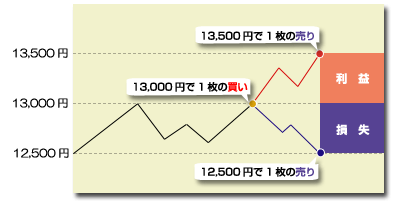 日経225先物を将来の上昇を予想して13,000円で1枚買った場合