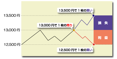 日経225先物を将来の下落を予想して13,000円で1枚売った場合