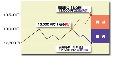 日経225先物を将来の上昇を予想して13,000円で1枚買った場合