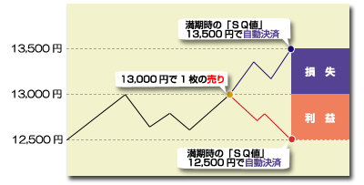 日経225先物を将来の下落を予想して13,000円で1枚売った場合