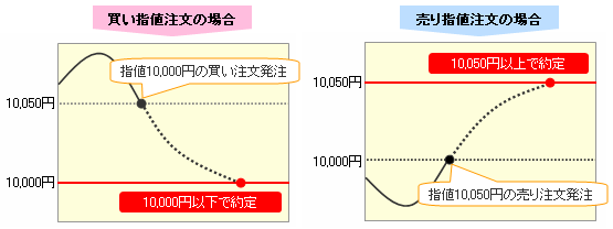 指値注文例