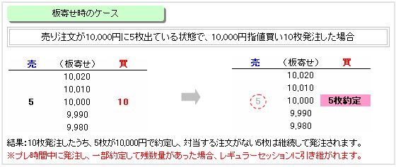 板寄せ時のケース(指値注文・指定なし)