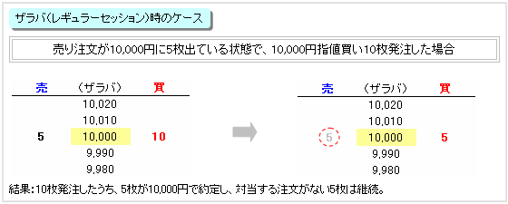 ザラバ時のケース（指値注文・指定なし）