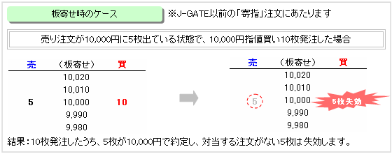 板寄せ時のケース（指値注文・FAK）