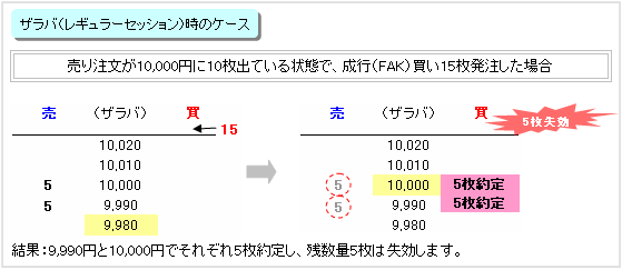 ザラバ時のケース(成行注文・FAK)