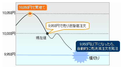 逆指値S注文取引例(損失限定)