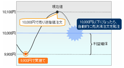 逆指値S注文取引例（利益確保）