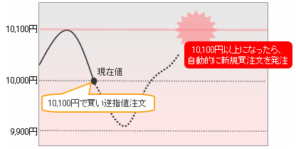 逆指値S注文取引例(トレンド追随)