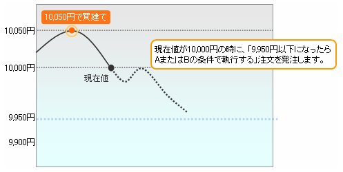 逆指値S発注例（成行）1