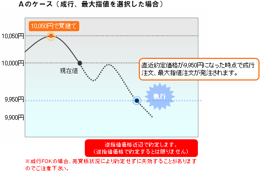 逆指値S発注例（成行）2