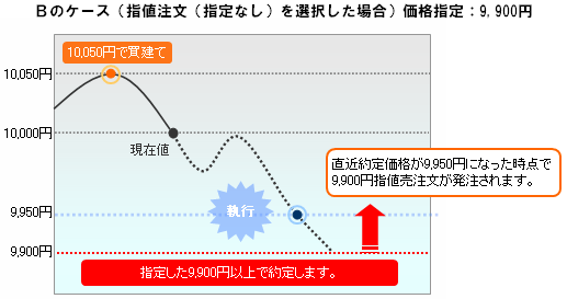 逆指値S発注例(指値)