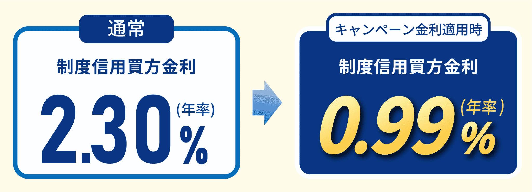 制度信用買方金利 通常2.30%(年率)からキャンペーン金利適用時0.99%(年率)へ