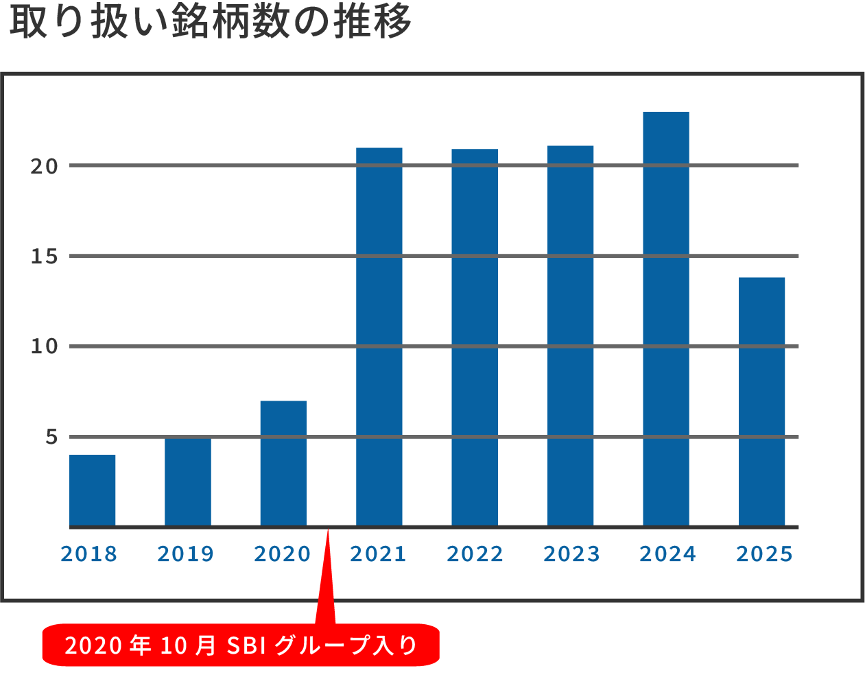 取り扱い銘柄数増加