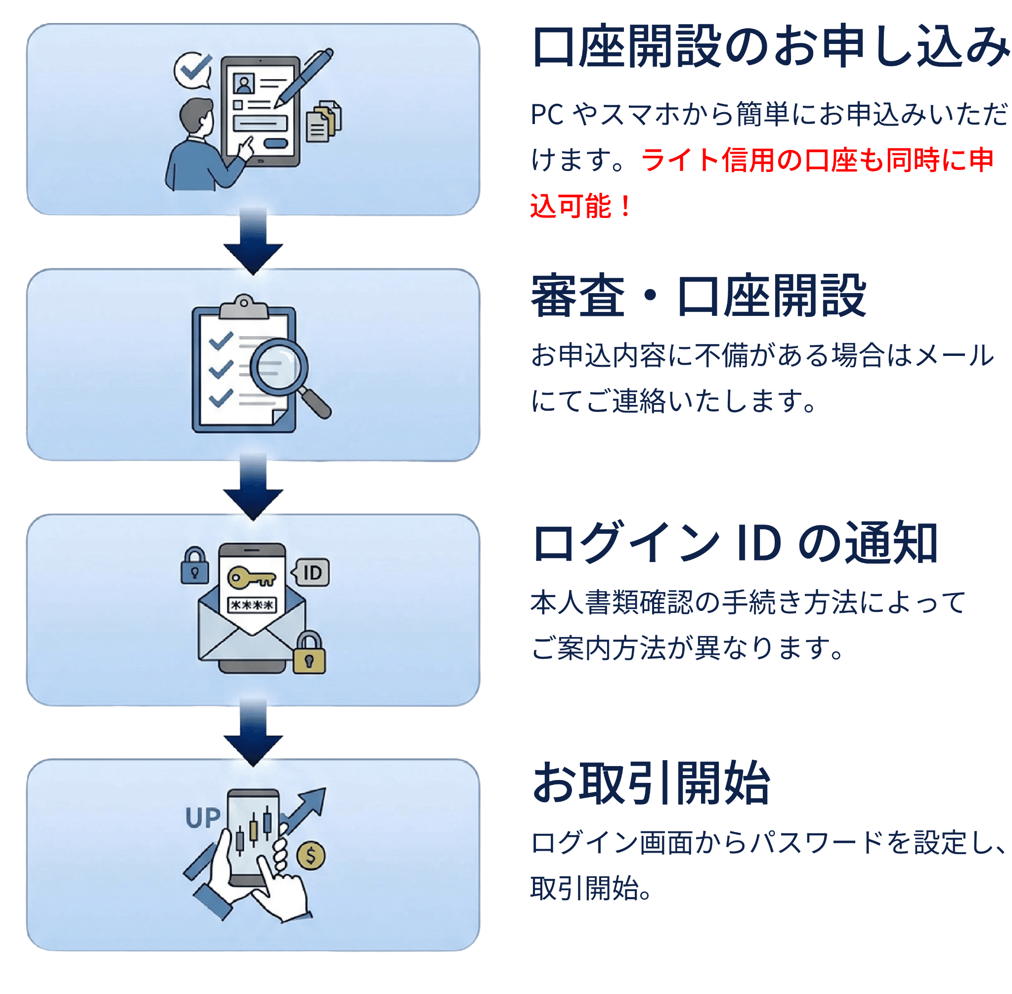 1.口座開設のお申し込み、2.審査・口座開設、3.ログインIDの通知、4.お取引開始。