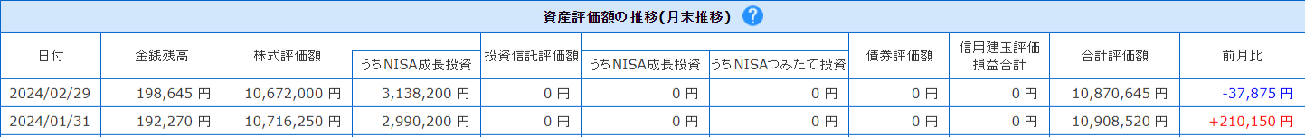 資産評価額の推移（月末推移）