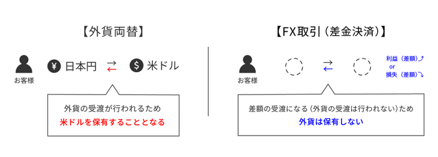 差金決済の仕組みと現物取引との違い
