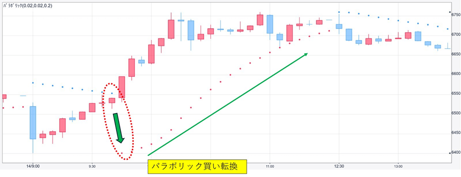 テクニカル分析の活用法