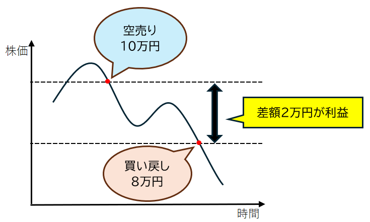 下落相場での利益獲得