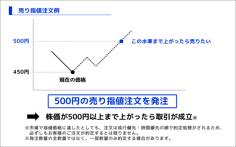 売り指値注文例