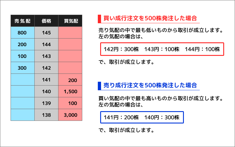 成行注文の約定について